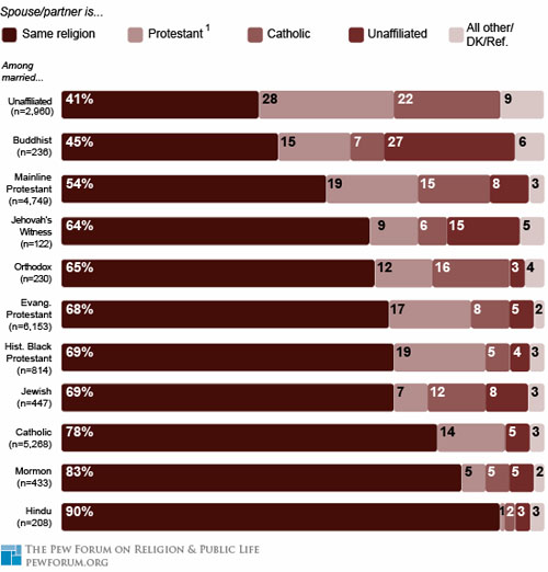 Ehepartner nach Religion