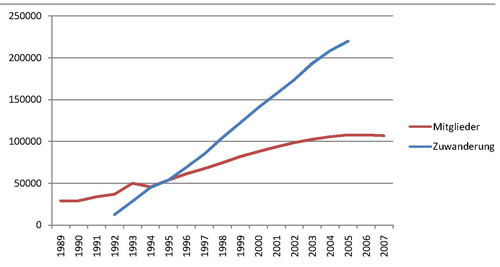 Differenz Zuwanderung - Gemeindemitgliedschaft