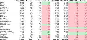 Gesamtstatistik 2008-2010 - Klick für Großansicht