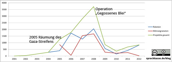 Anzahl der Raketen die auf Israel abgefeuert wurden