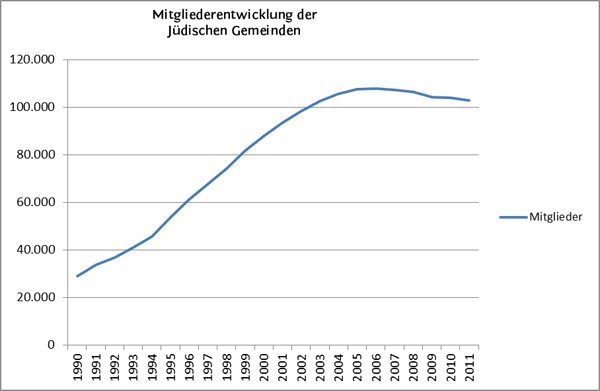 Mitgliederentwicklung der Jüdischen Gemeinden in Deutschland