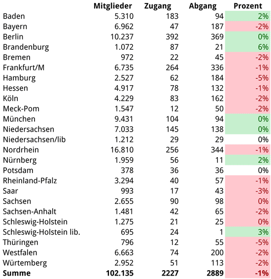 Zugänge und Abgänge