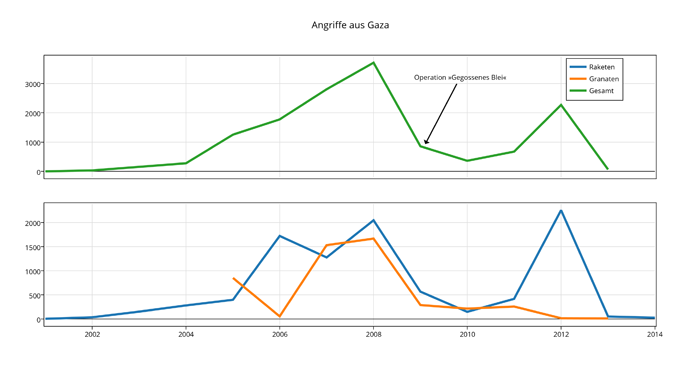 Raketen 2001-2014 (Januar)