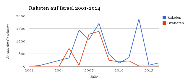Raketen aus Gaza 2001-2014