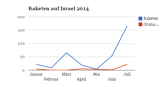Raketen Januar 2014 bis Anfang Juli 2014