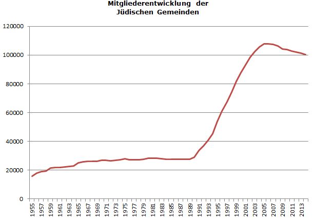 Mitgliederstatistik der ZWST für 2014: Mitglieder der Jüdischen Gemeinden in Deutschland