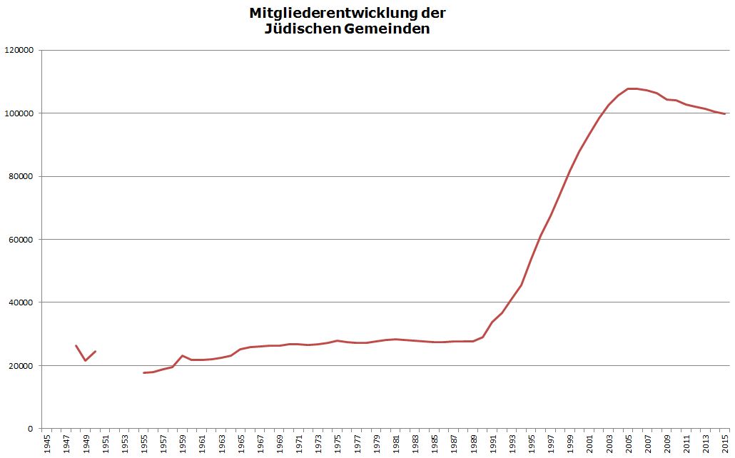 Mitgliederzahlen der Jüdischen Gemeinden 2015