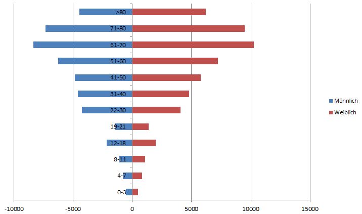 Altersstruktur der Mitglieder 2015