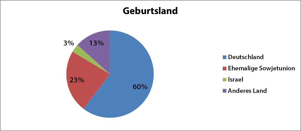 Geburtsland