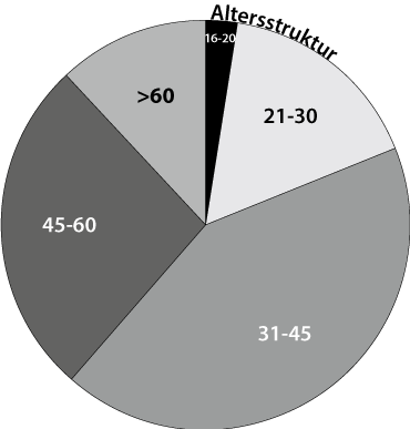 Altersstruktur der Antwortenden