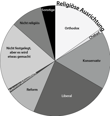 Die religiöse Ausrichtung