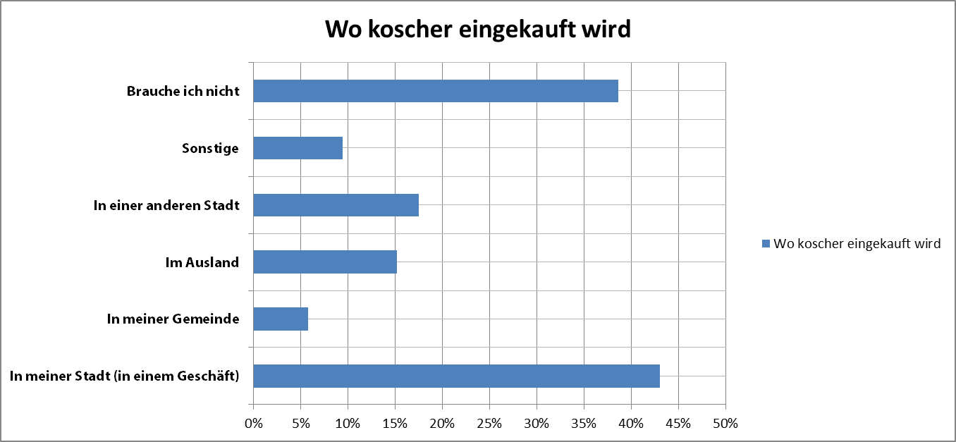 Wo man koscher einkauft