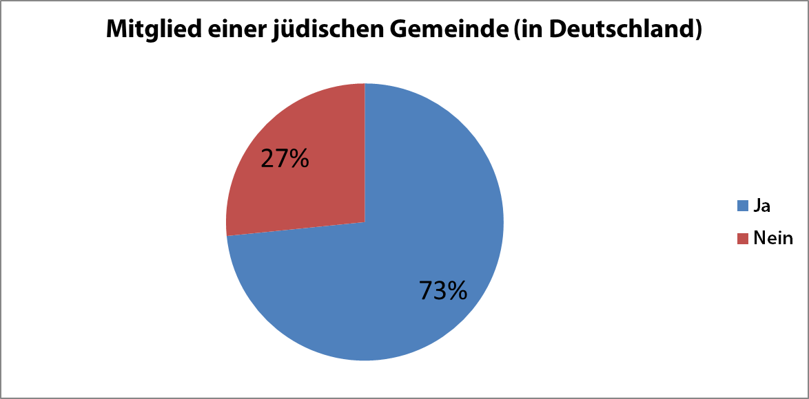 Mitglied einer jüdischen Gemeinde in Deutschland