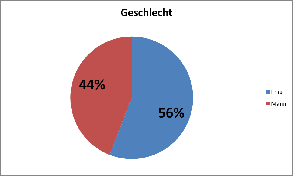 Frauen und Männer