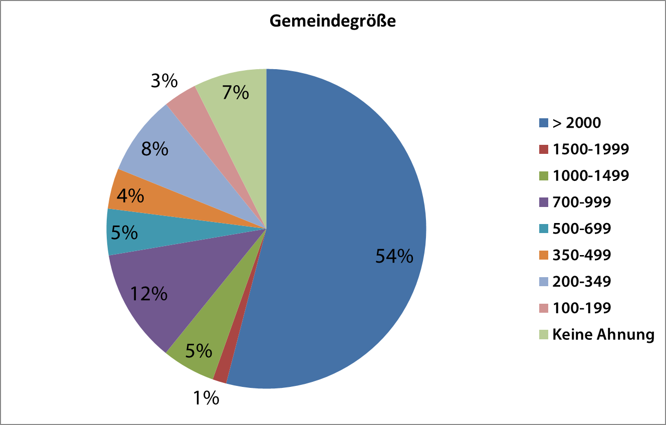 groesse_gemeinde