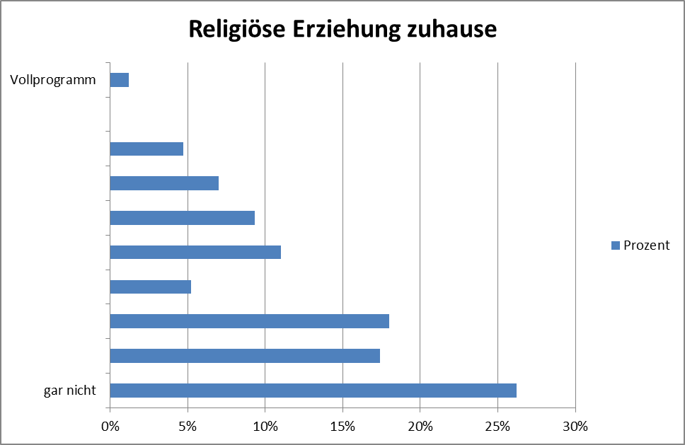 Religiöse Erziehung zuhause