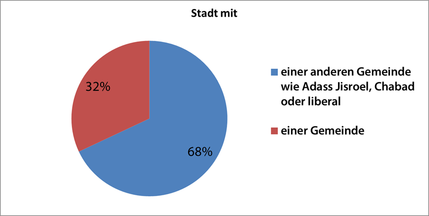 In der Stadt gibt es eine weitere jüdische Gemeinde