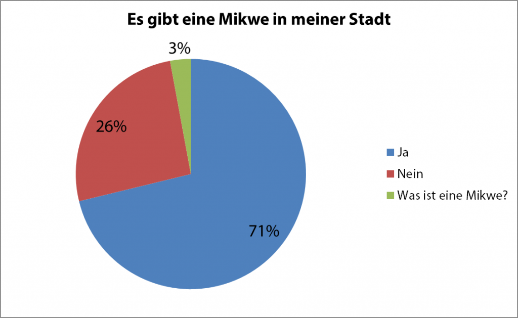 Es gibt eine Mikwe in meiner Stadt (170 Antworten)