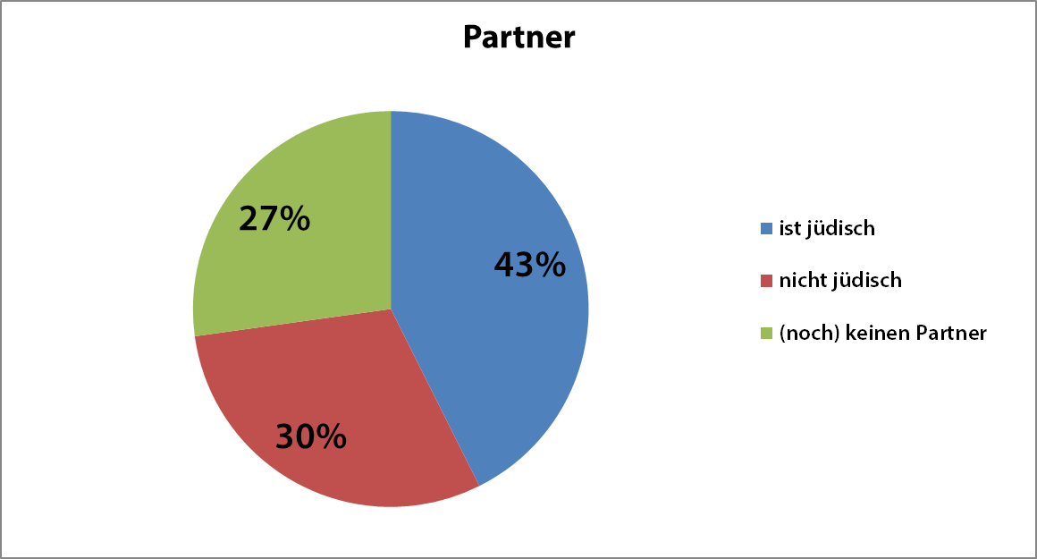 Ich habe einen jüdischen Partner