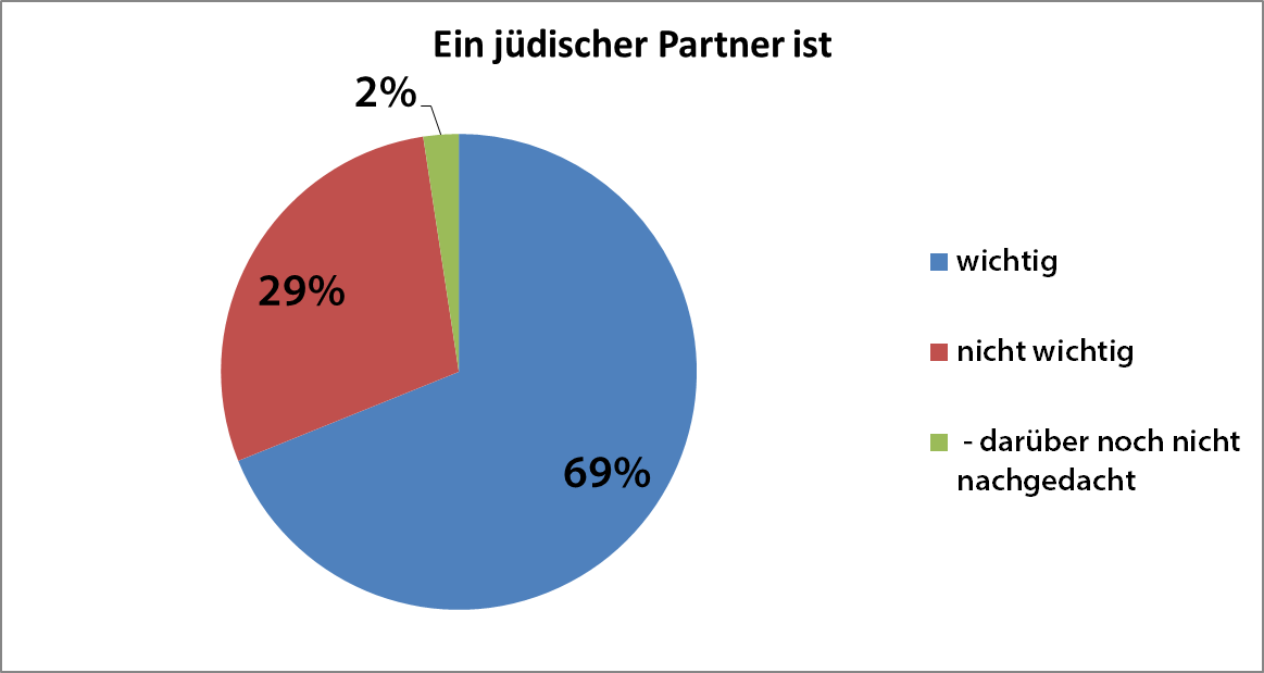 Jüdischer Partner ist wichtig?