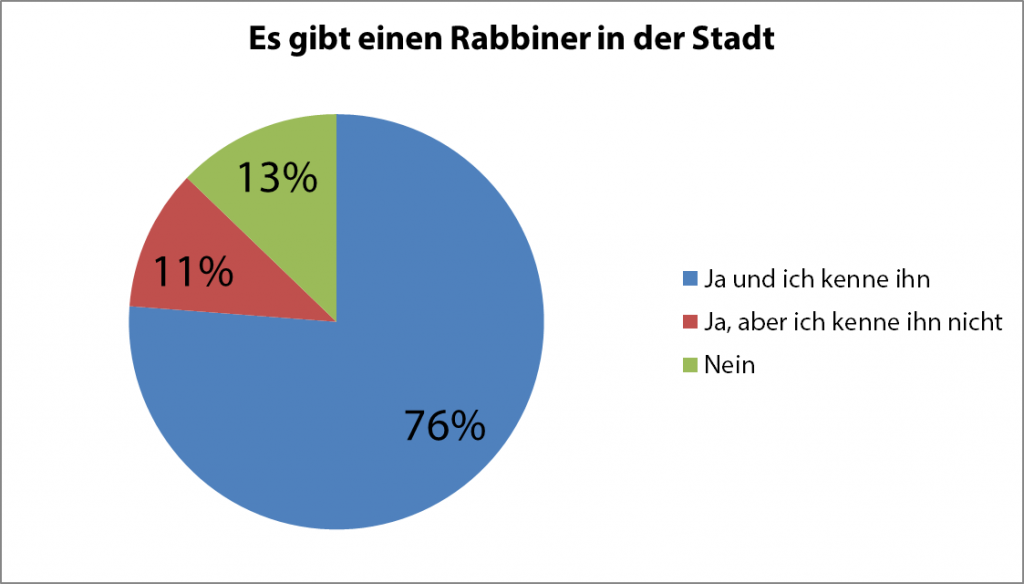 Rabbiner in der Stadt