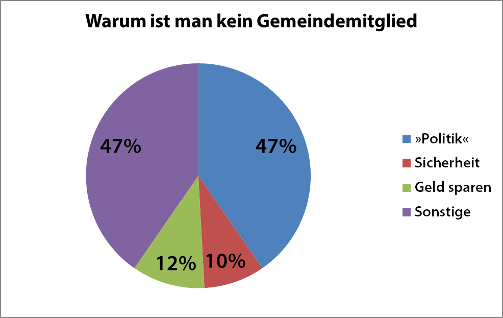 Warum man kein Gemeindemitglied ist