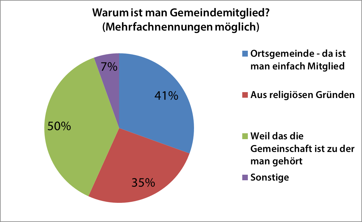 Warum man Gemeindemitglied ist