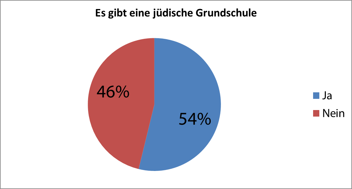 Es gibt eine jüdische Grundschule