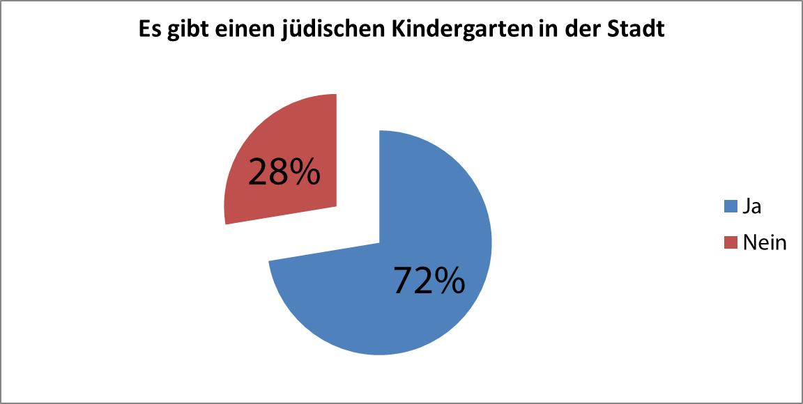 Gibt es einen jüdischen Kindergarten in der Stadt? (170 Antworten)