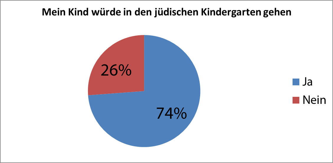 Mein Kind würde in den jüdischen Kindergarten gehen