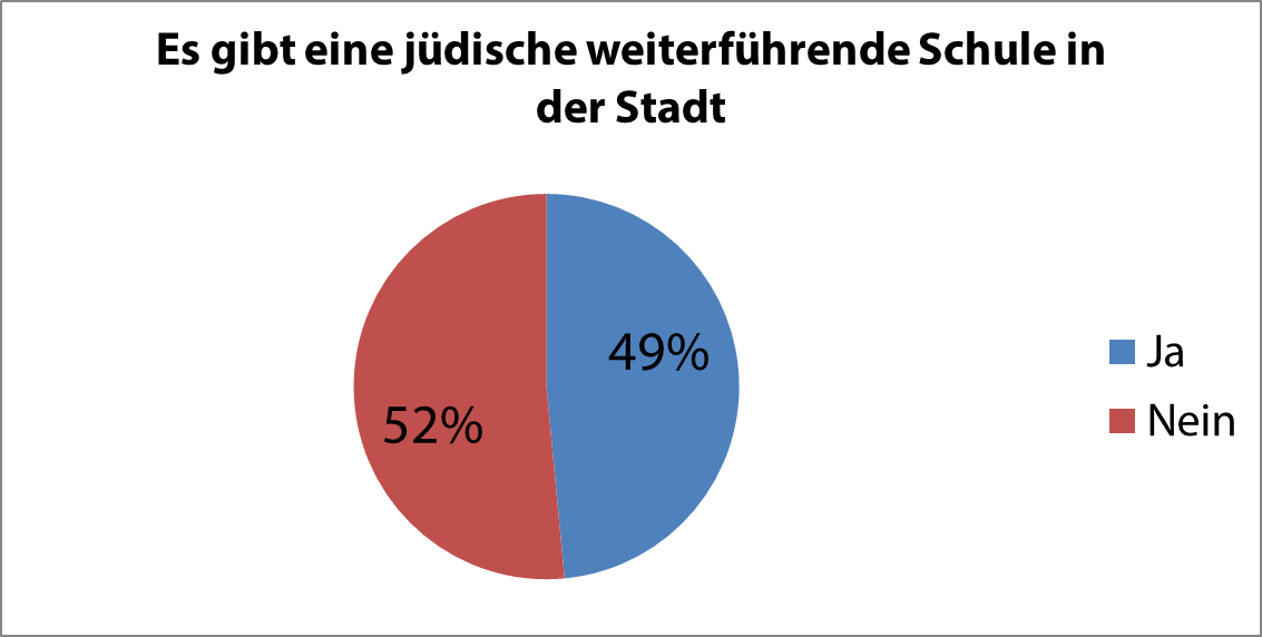 Es gibt eine jüdische weiterführende Schule in der Stadt (167 Antworten)