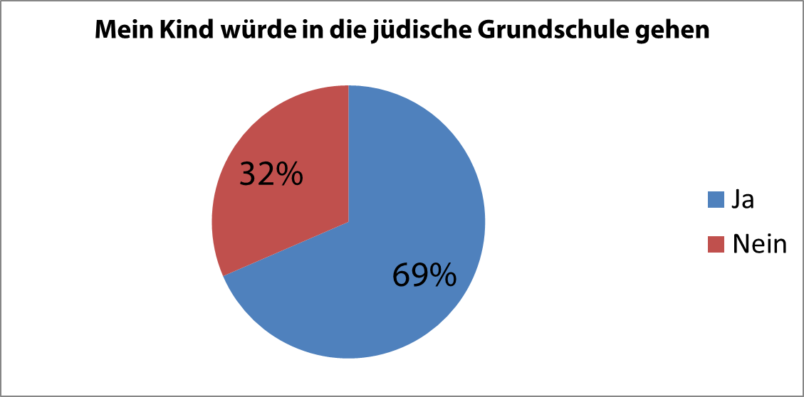 Mein Kind würde in die jüdische Grundschule gehen