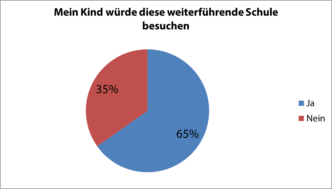 Mein Kind würde die jüdische weiterführende Schule besuchen (155 Antworten)