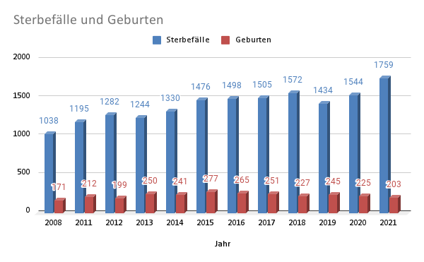 Geburten und Sterbefälle in der Entwicklung