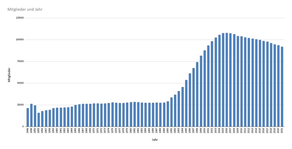 Mitglieder der Jüdischen Gemeinden und Jahr 1946 bis 2021